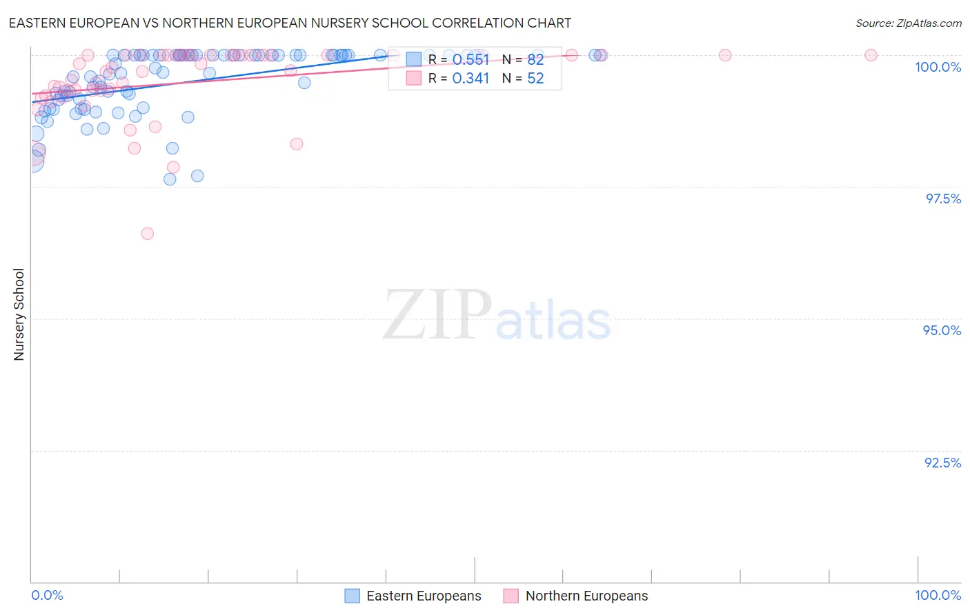 Eastern European vs Northern European Nursery School