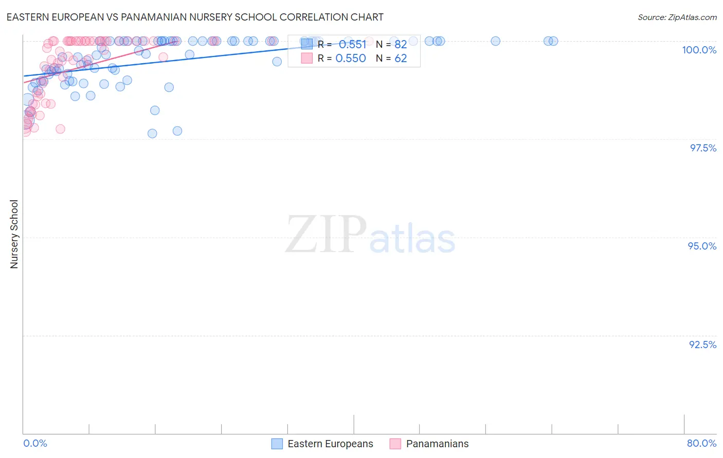 Eastern European vs Panamanian Nursery School