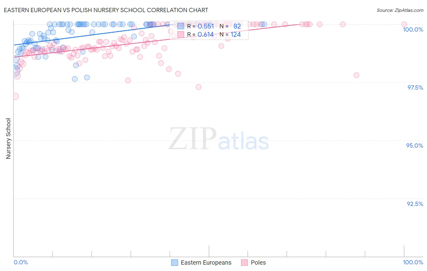 Eastern European vs Polish Nursery School