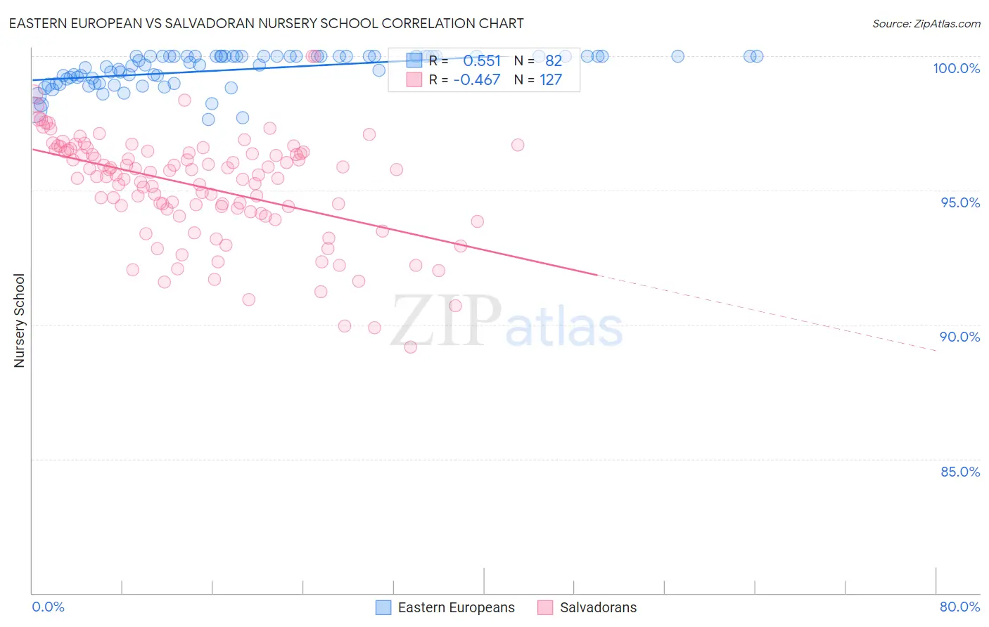 Eastern European vs Salvadoran Nursery School