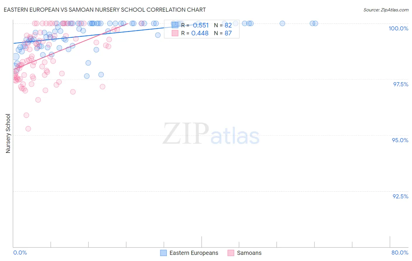 Eastern European vs Samoan Nursery School