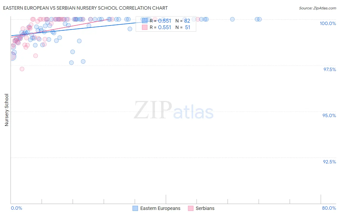 Eastern European vs Serbian Nursery School