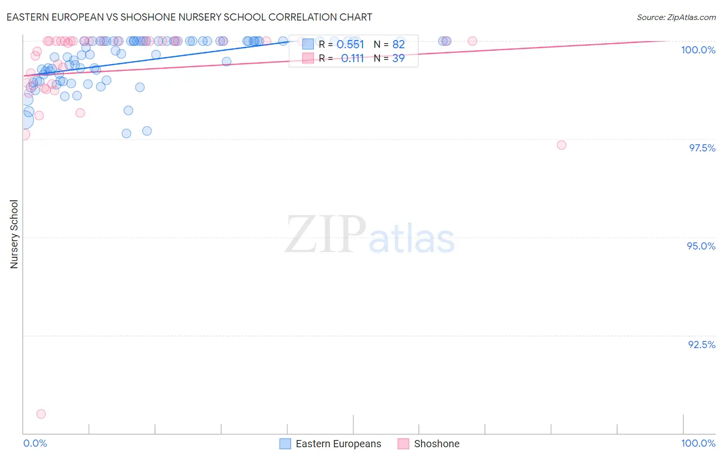 Eastern European vs Shoshone Nursery School
