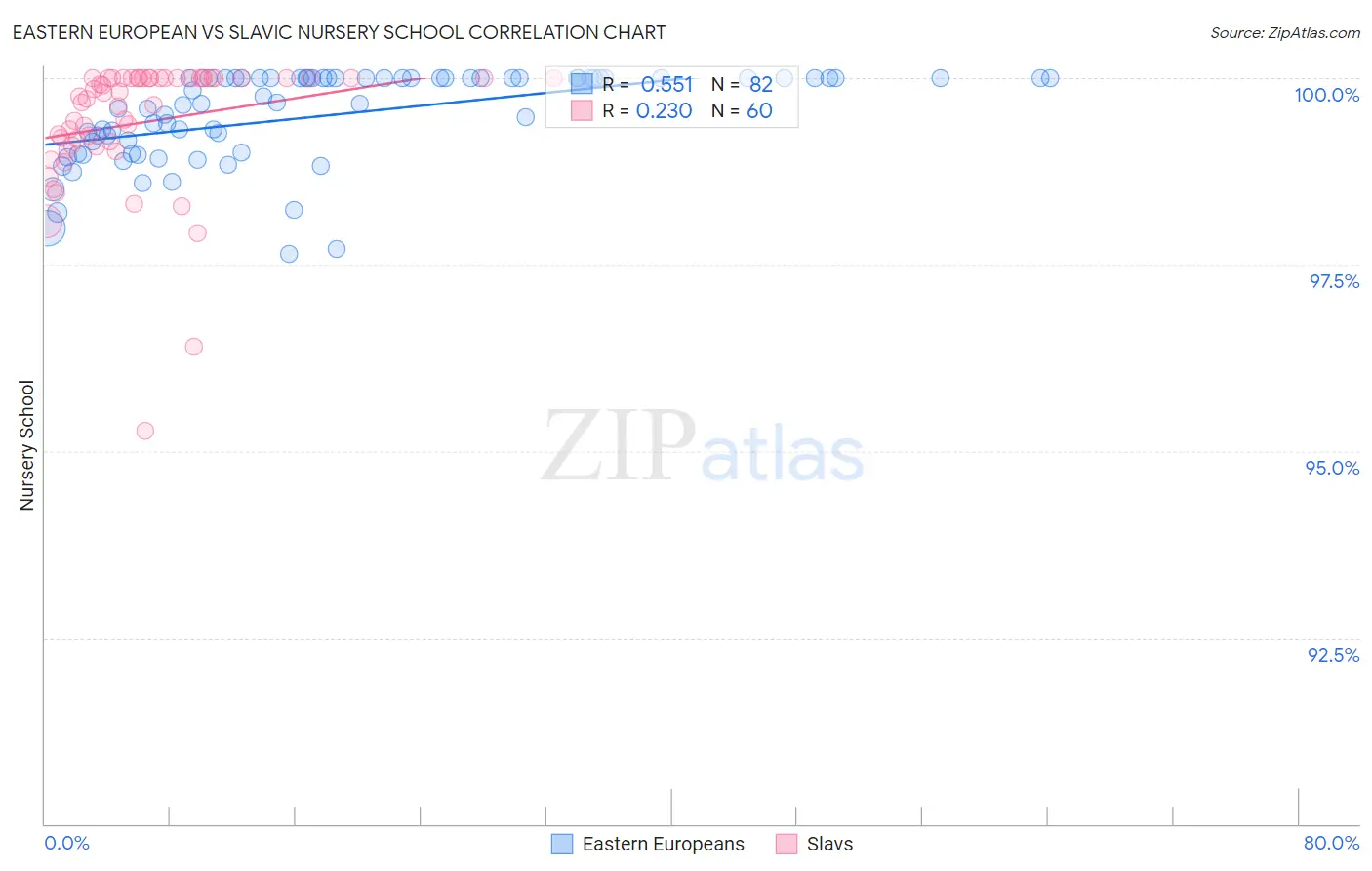 Eastern European vs Slavic Nursery School