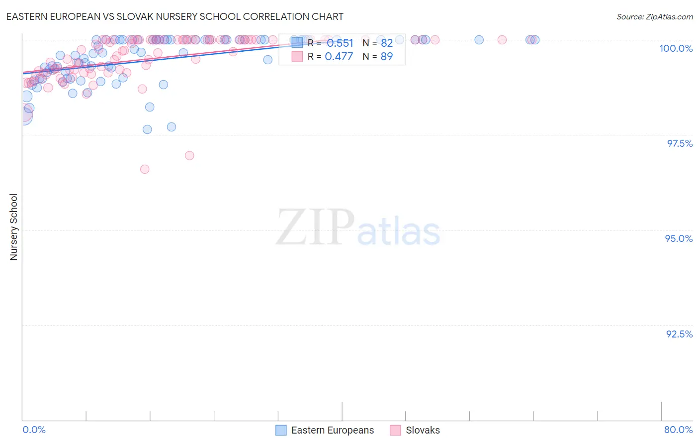 Eastern European vs Slovak Nursery School