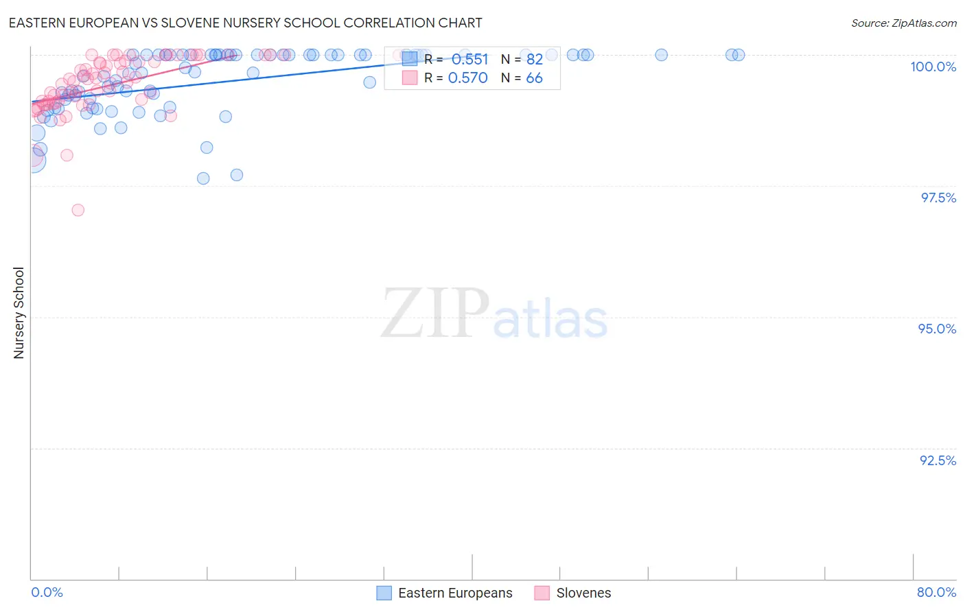 Eastern European vs Slovene Nursery School