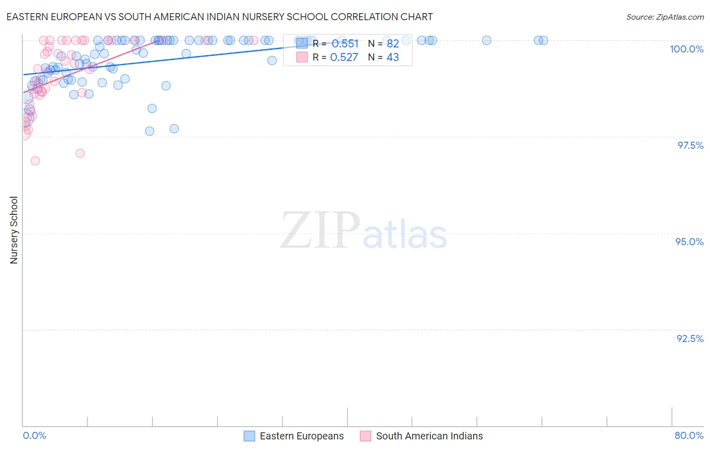 Eastern European vs South American Indian Nursery School