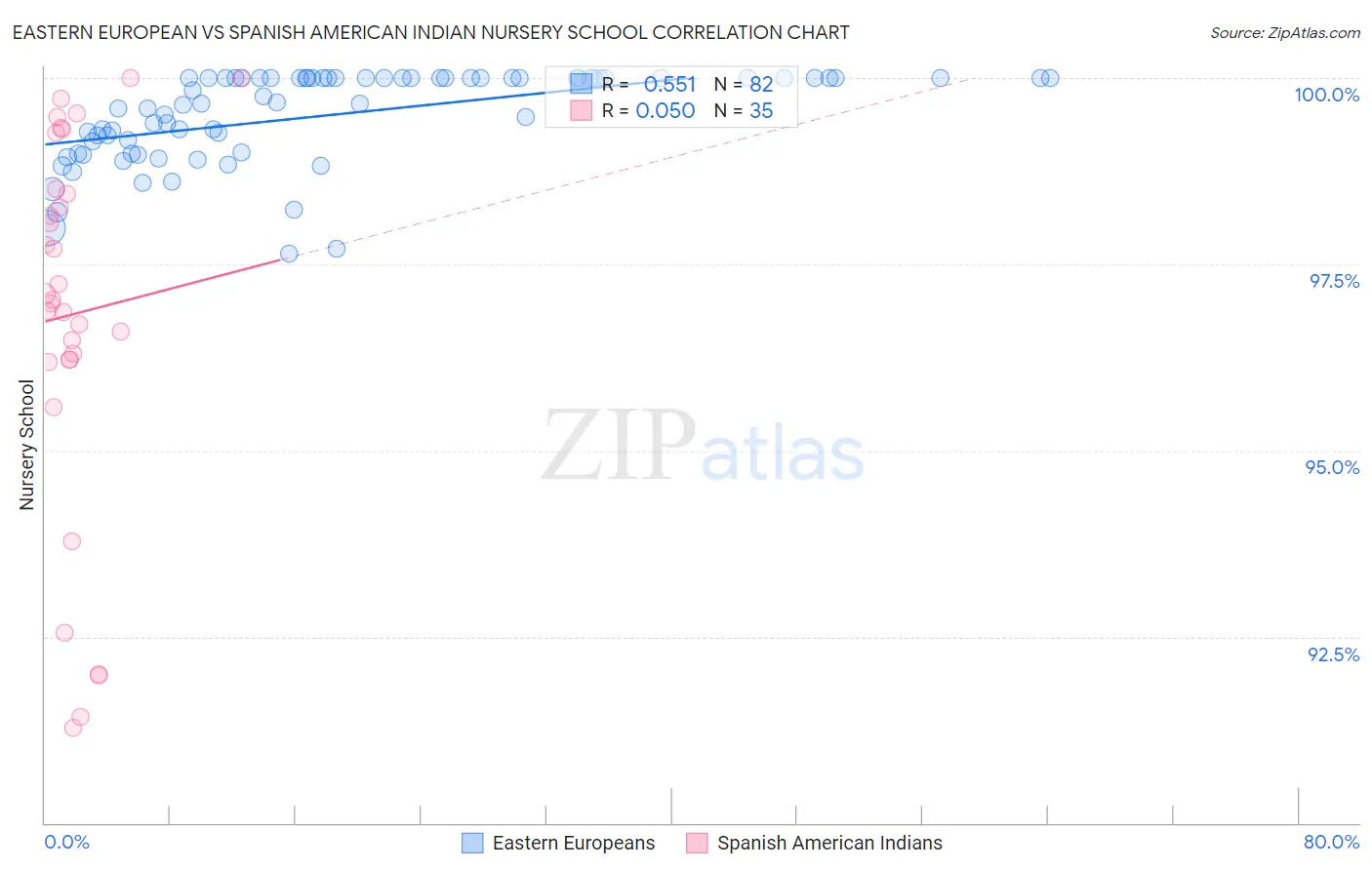Eastern European vs Spanish American Indian Nursery School