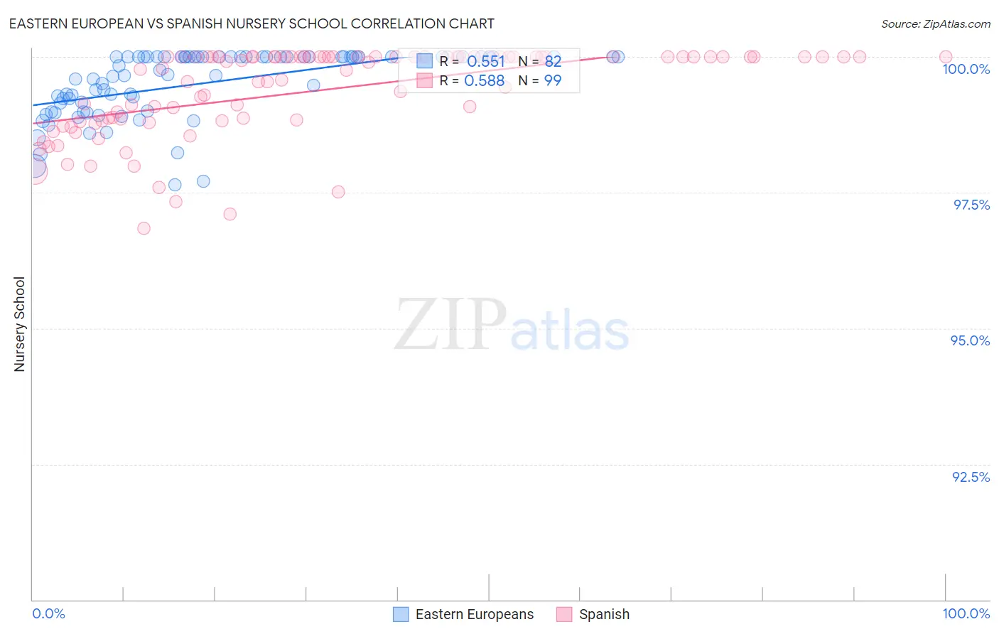 Eastern European vs Spanish Nursery School