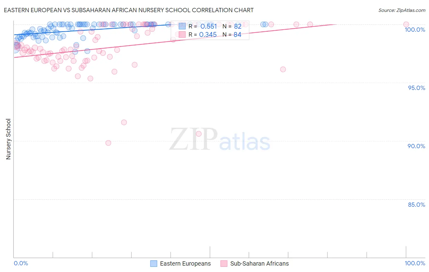 Eastern European vs Subsaharan African Nursery School