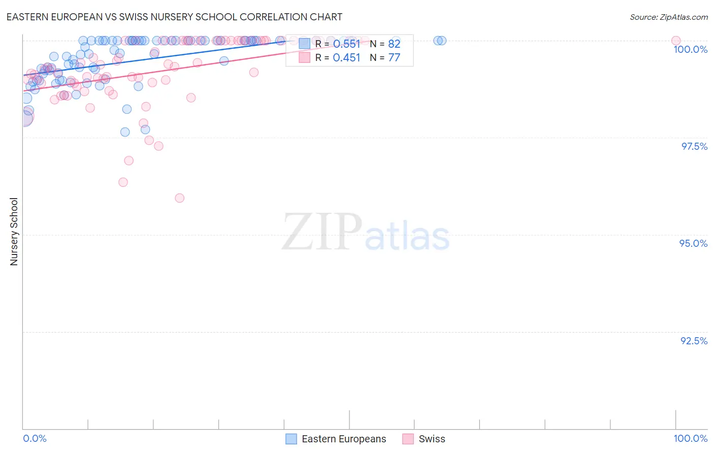 Eastern European vs Swiss Nursery School