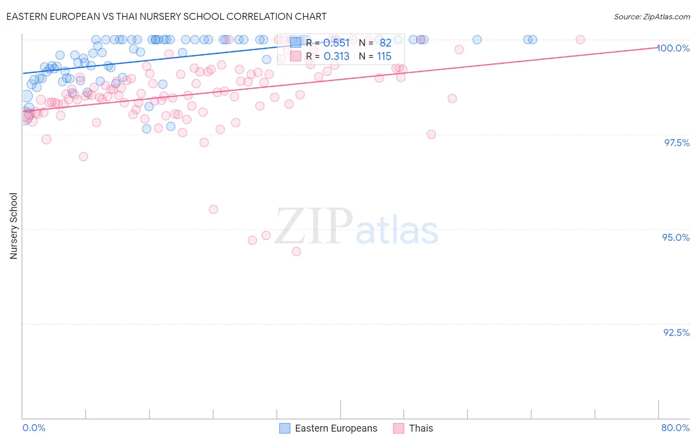 Eastern European vs Thai Nursery School