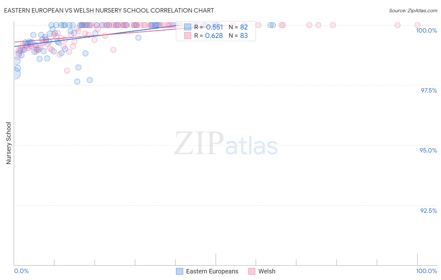 Eastern European vs Welsh Nursery School