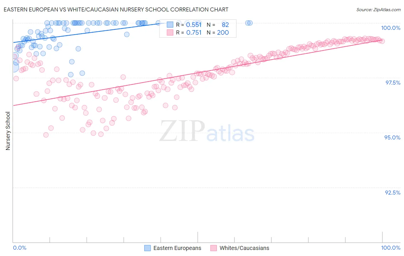 Eastern European vs White/Caucasian Nursery School