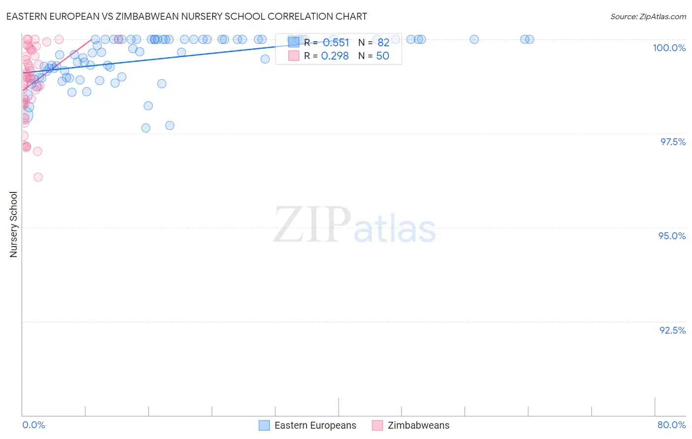 Eastern European vs Zimbabwean Nursery School