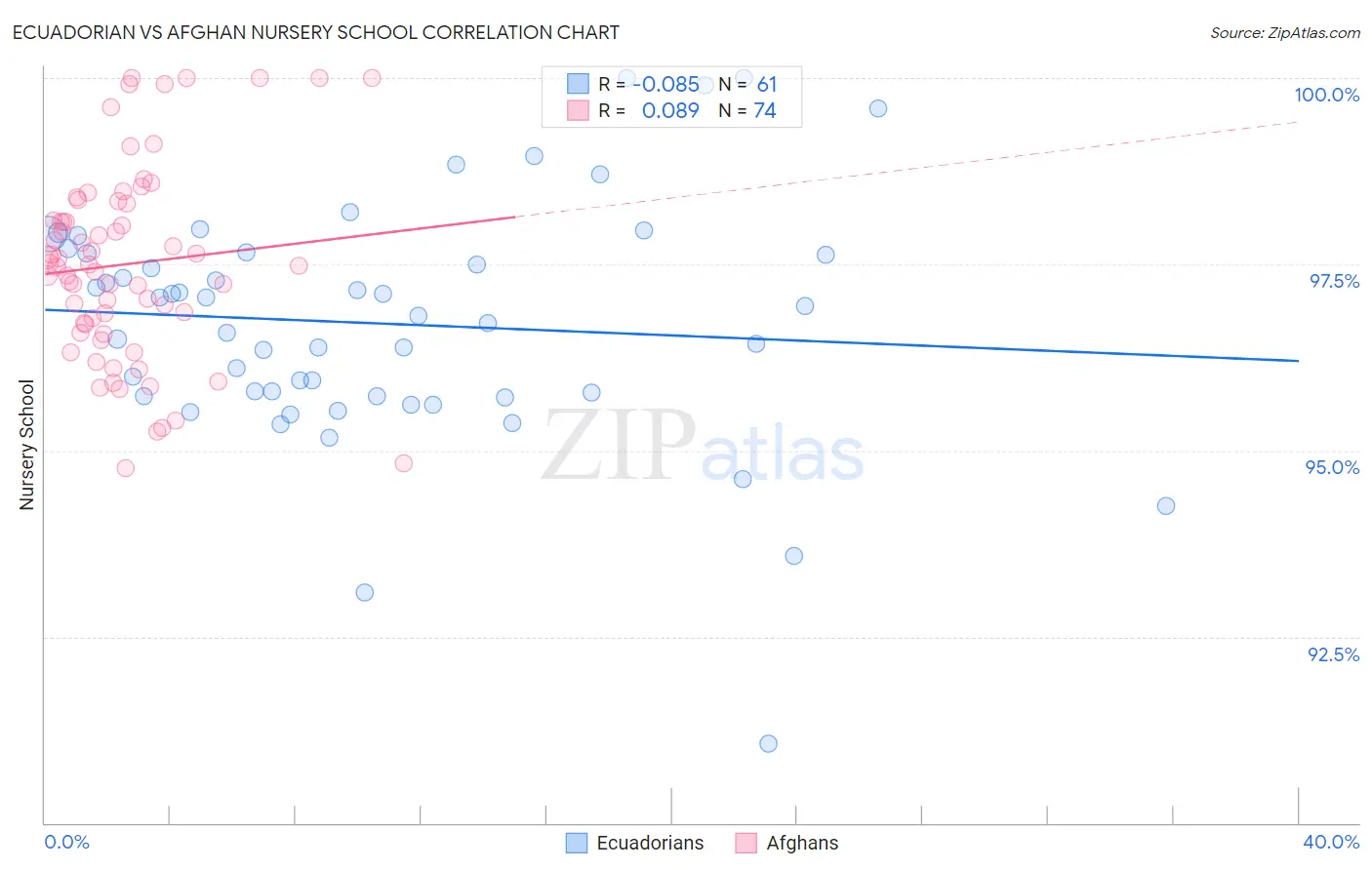 Ecuadorian vs Afghan Nursery School
