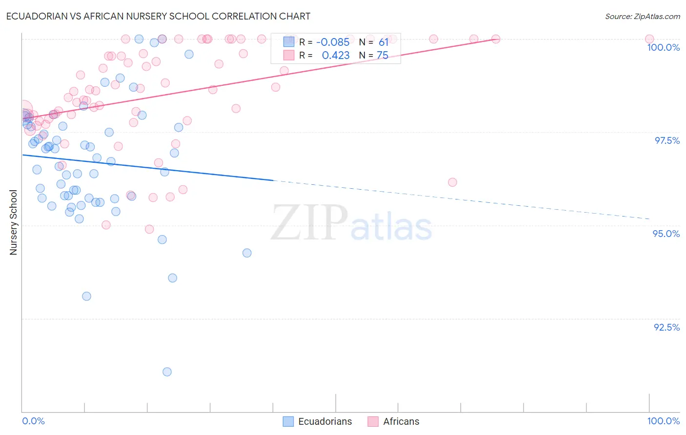 Ecuadorian vs African Nursery School