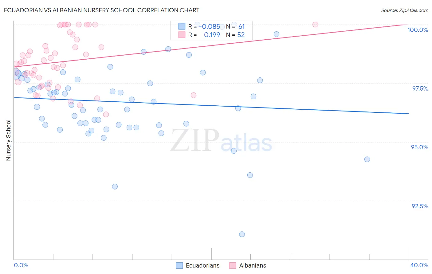 Ecuadorian vs Albanian Nursery School