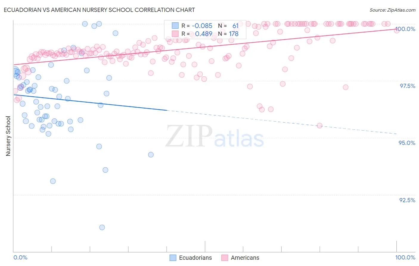 Ecuadorian vs American Nursery School