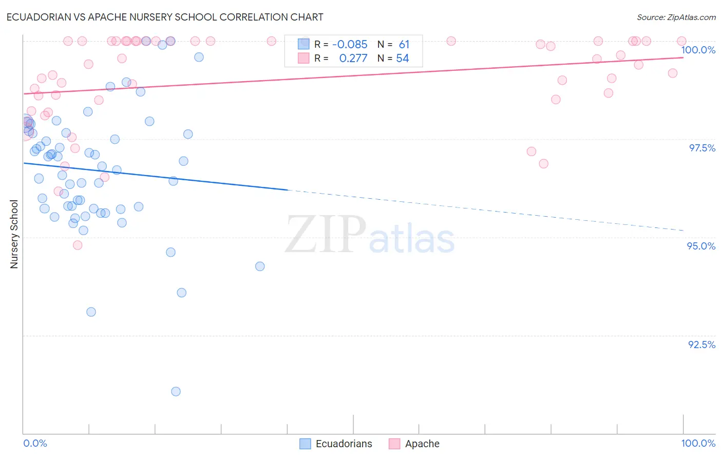 Ecuadorian vs Apache Nursery School