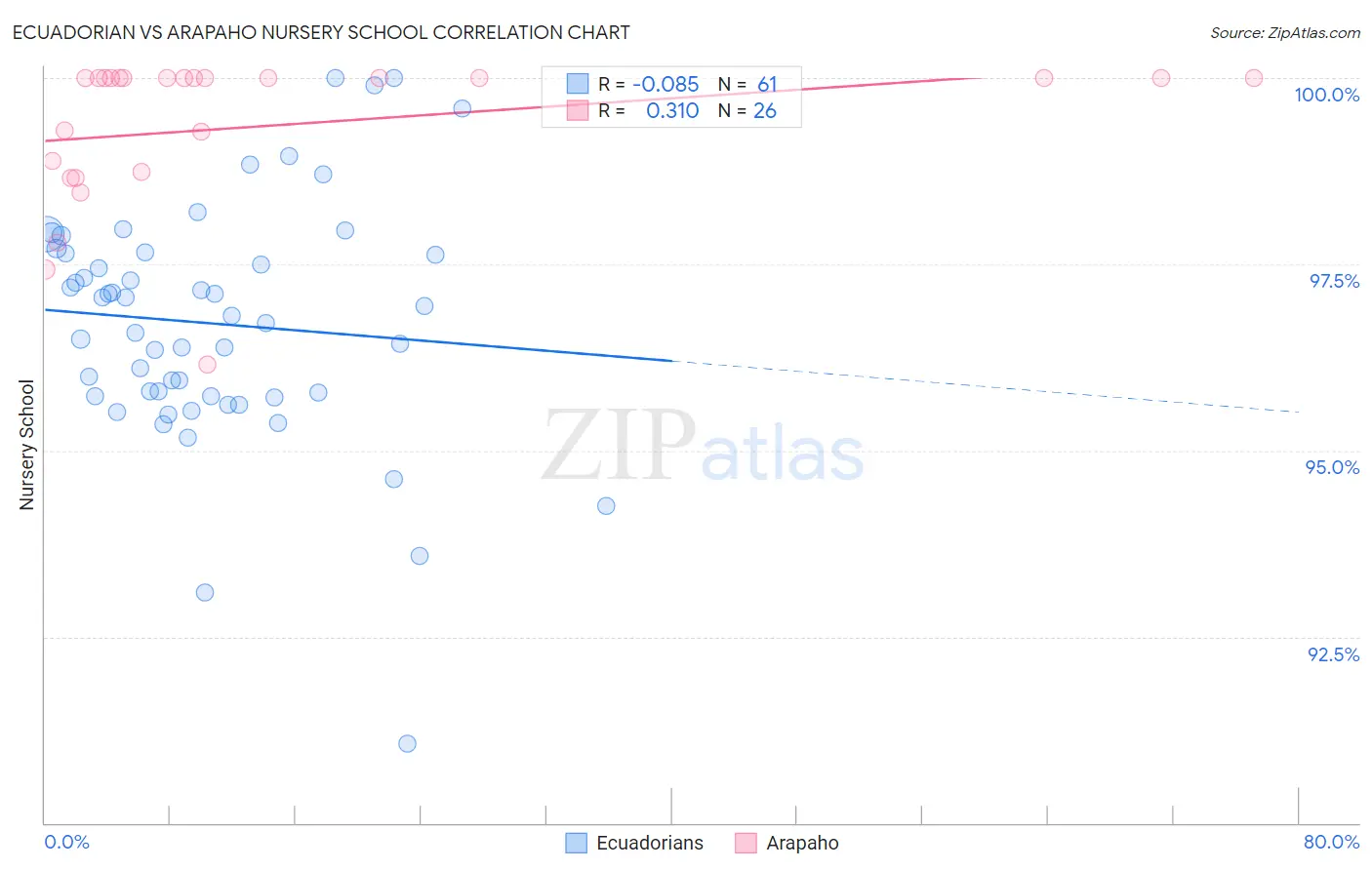 Ecuadorian vs Arapaho Nursery School