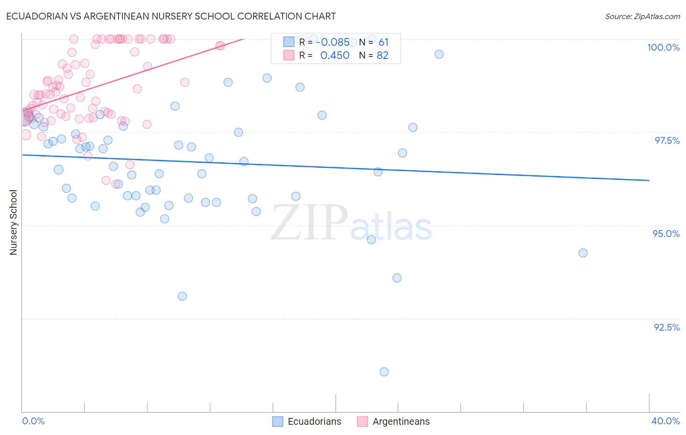 Ecuadorian vs Argentinean Nursery School
