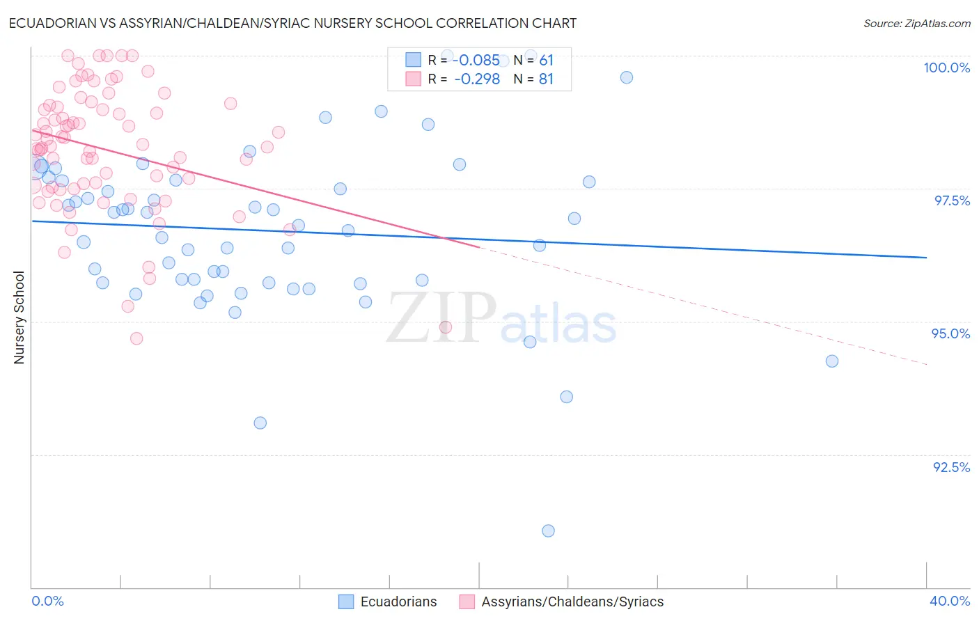 Ecuadorian vs Assyrian/Chaldean/Syriac Nursery School