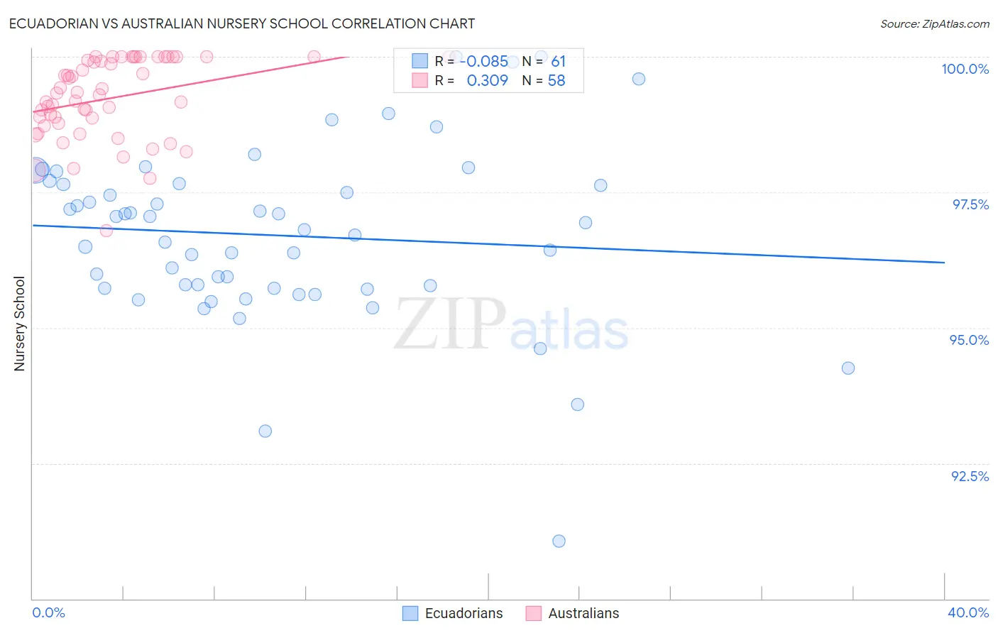 Ecuadorian vs Australian Nursery School