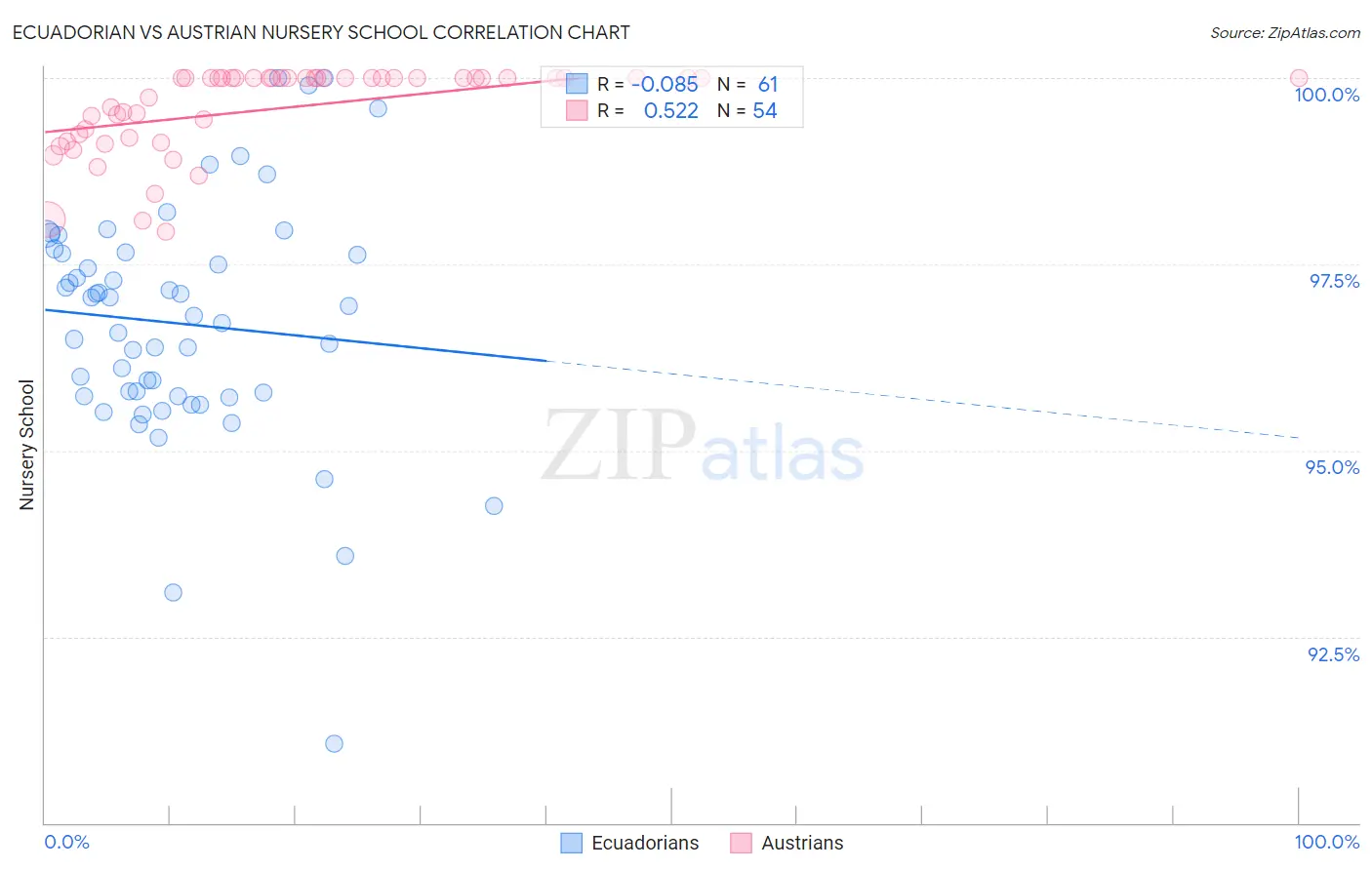 Ecuadorian vs Austrian Nursery School