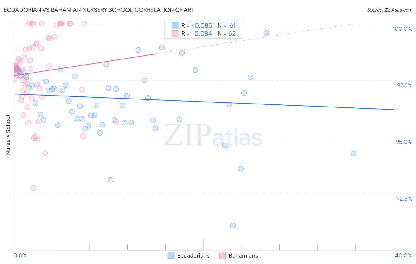 Ecuadorian vs Bahamian Nursery School