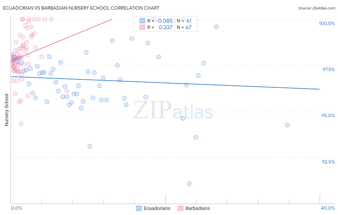 Ecuadorian vs Barbadian Nursery School
