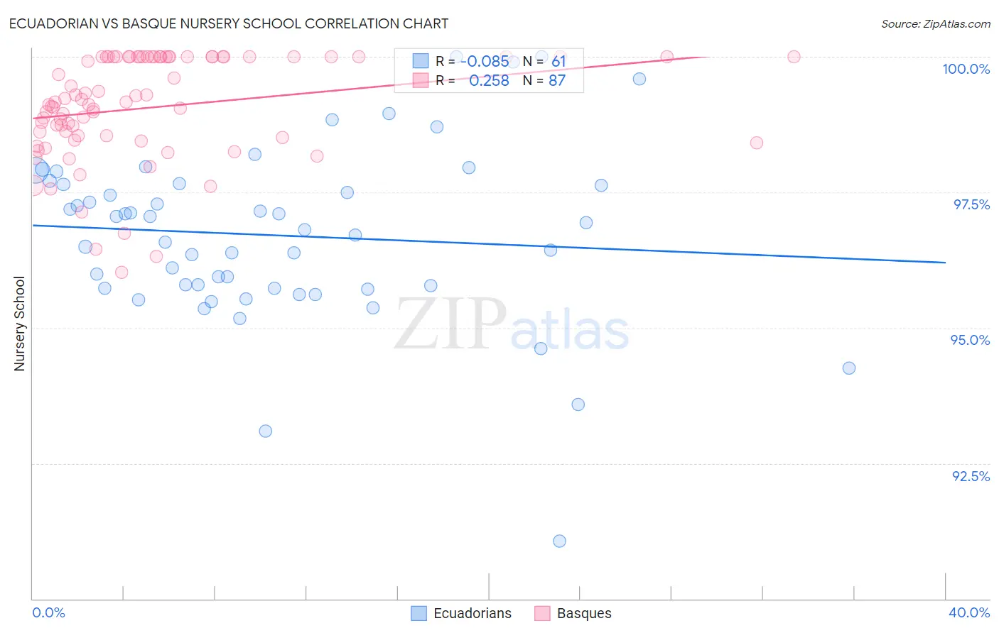 Ecuadorian vs Basque Nursery School