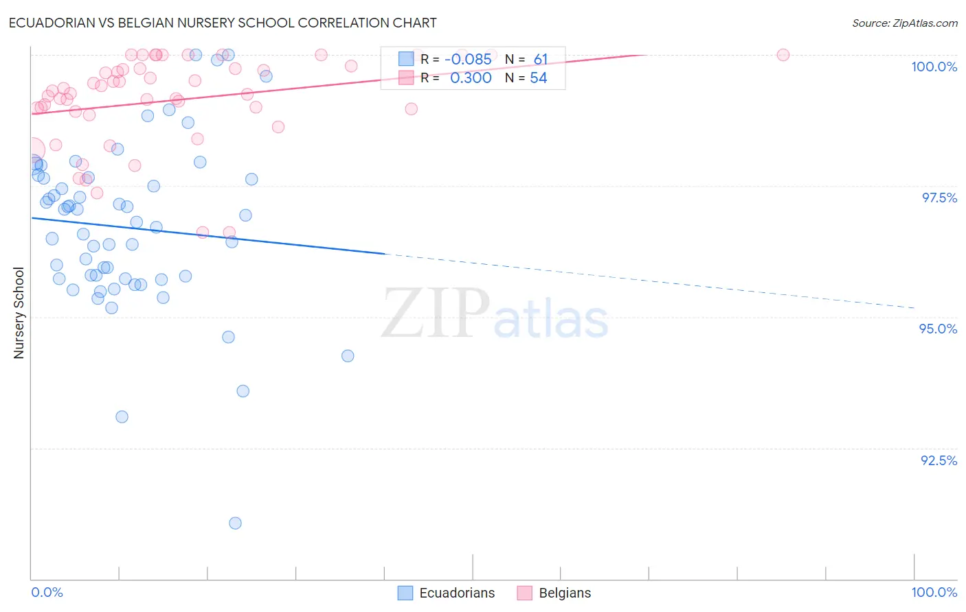 Ecuadorian vs Belgian Nursery School