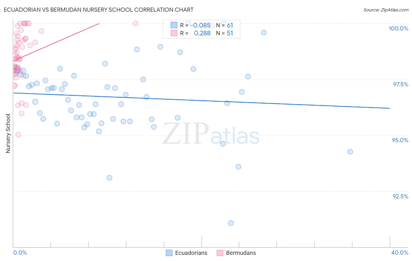 Ecuadorian vs Bermudan Nursery School