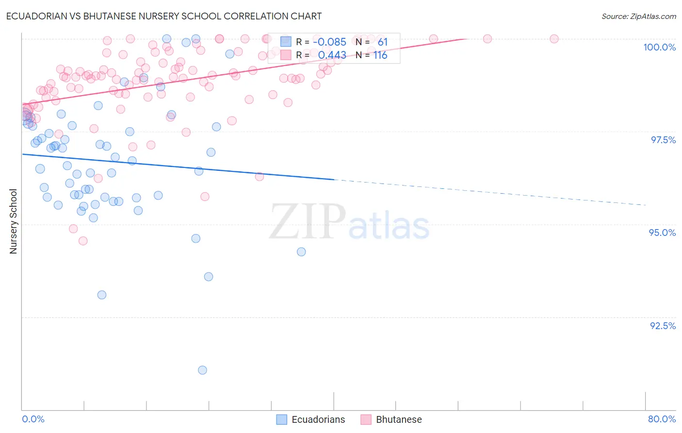 Ecuadorian vs Bhutanese Nursery School