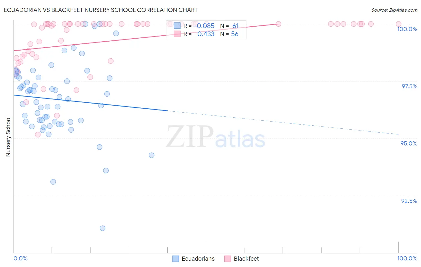 Ecuadorian vs Blackfeet Nursery School