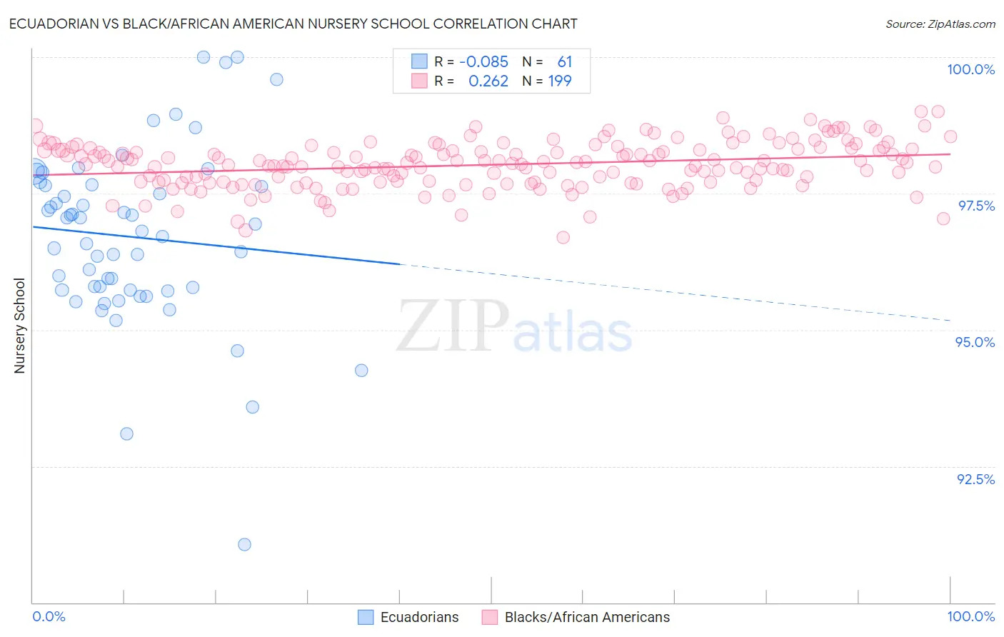 Ecuadorian vs Black/African American Nursery School