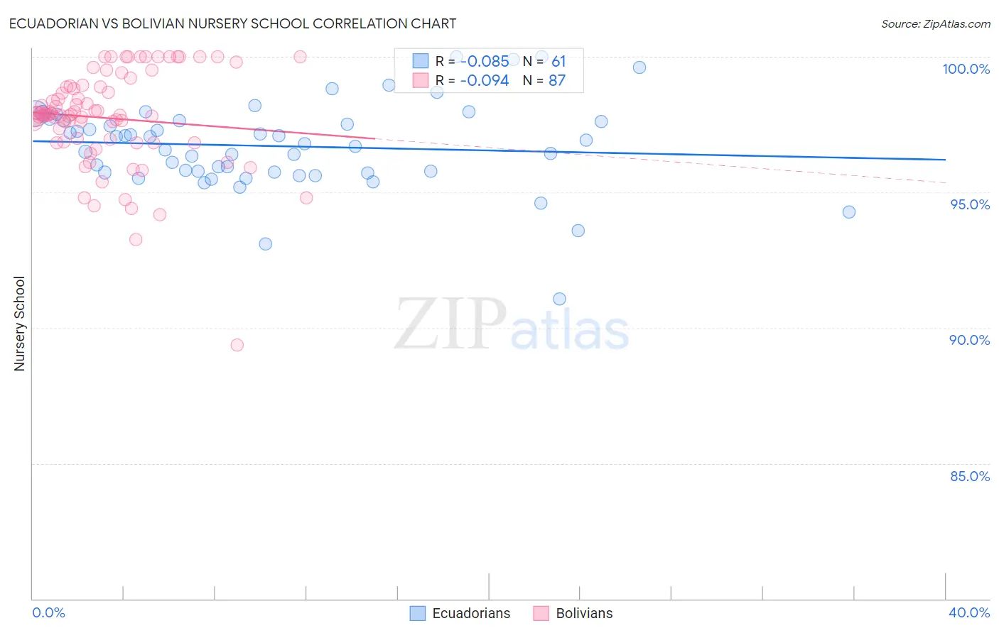 Ecuadorian vs Bolivian Nursery School