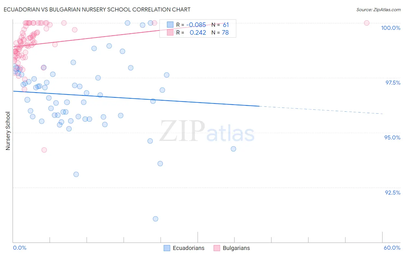 Ecuadorian vs Bulgarian Nursery School