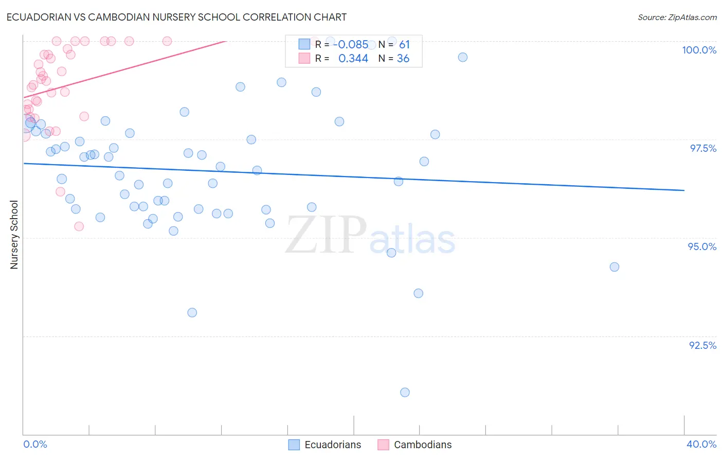 Ecuadorian vs Cambodian Nursery School