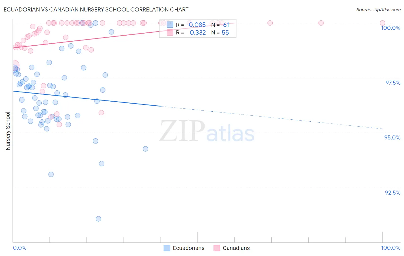 Ecuadorian vs Canadian Nursery School