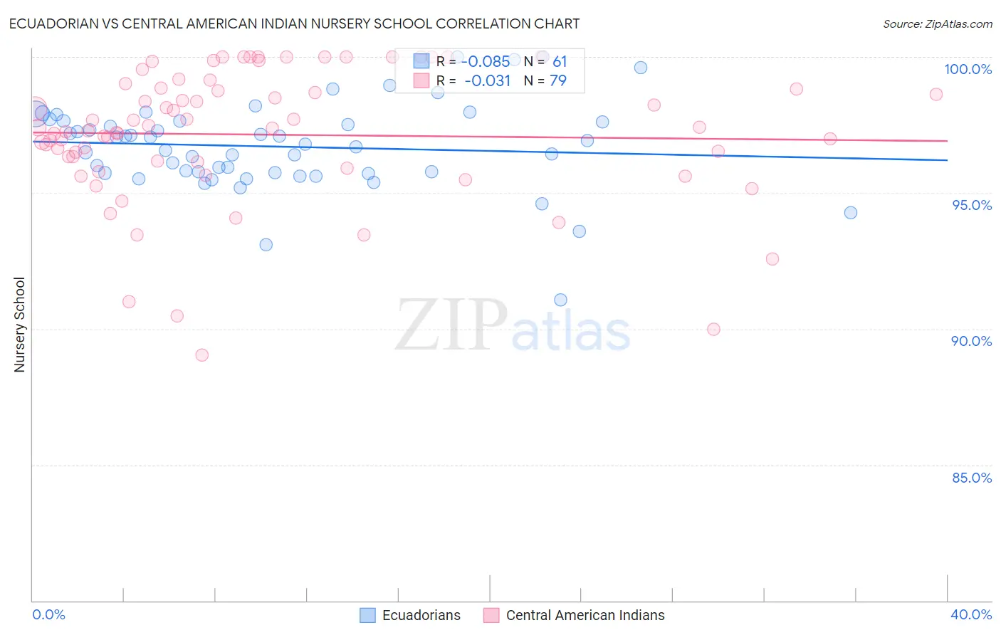 Ecuadorian vs Central American Indian Nursery School