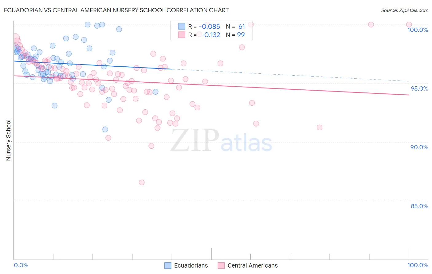 Ecuadorian vs Central American Nursery School