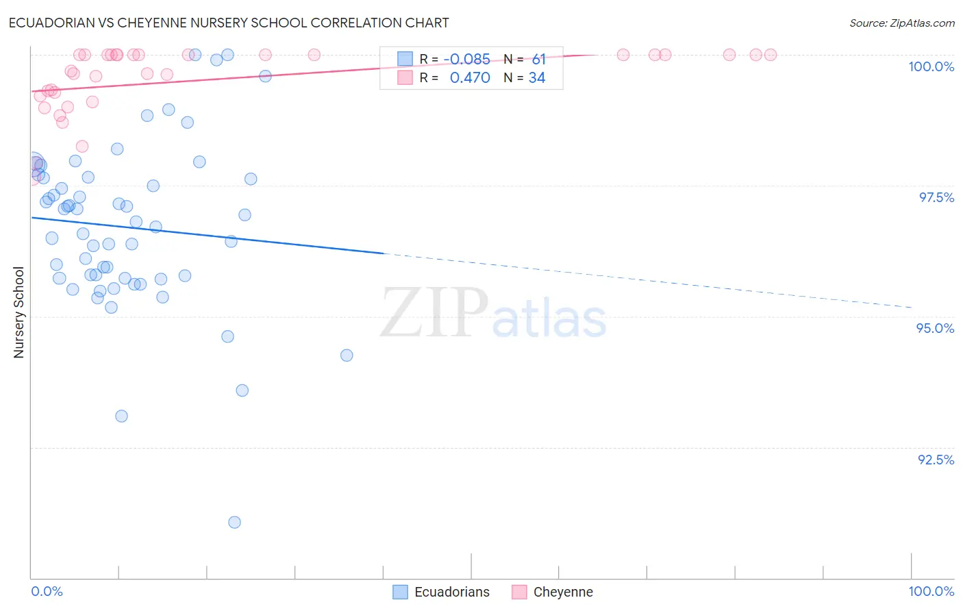 Ecuadorian vs Cheyenne Nursery School