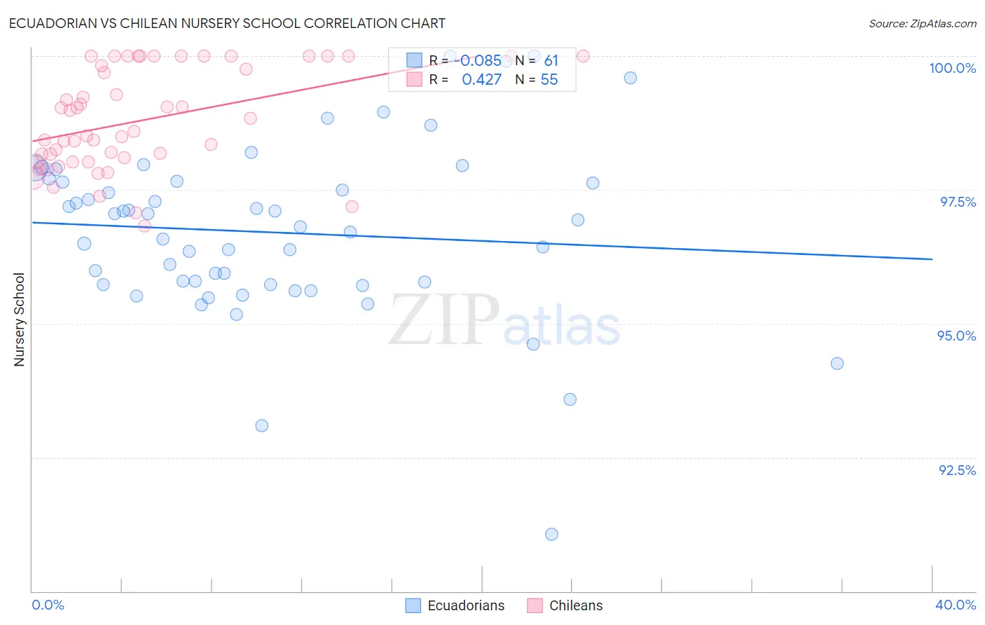 Ecuadorian vs Chilean Nursery School