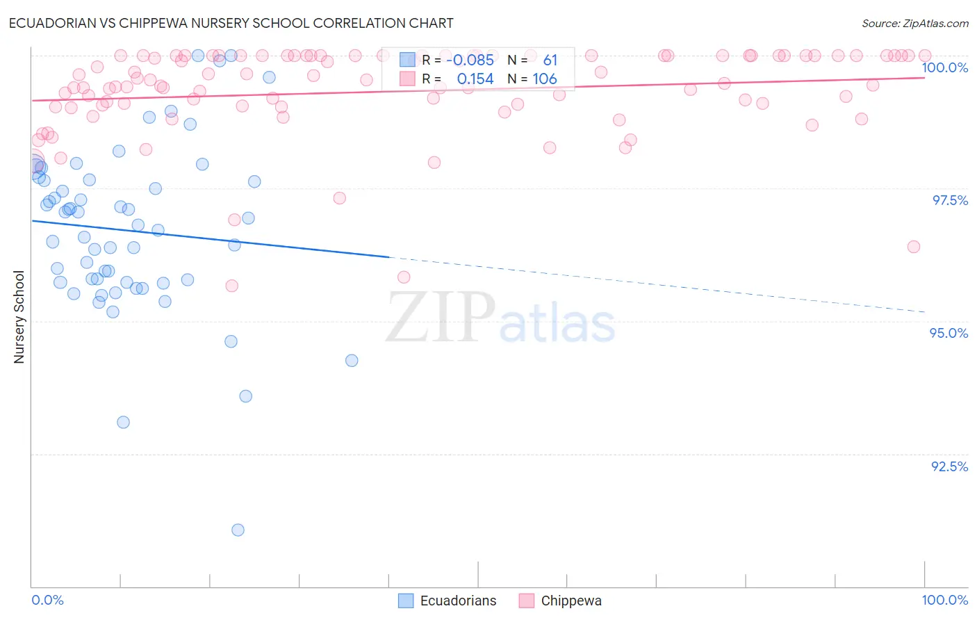 Ecuadorian vs Chippewa Nursery School