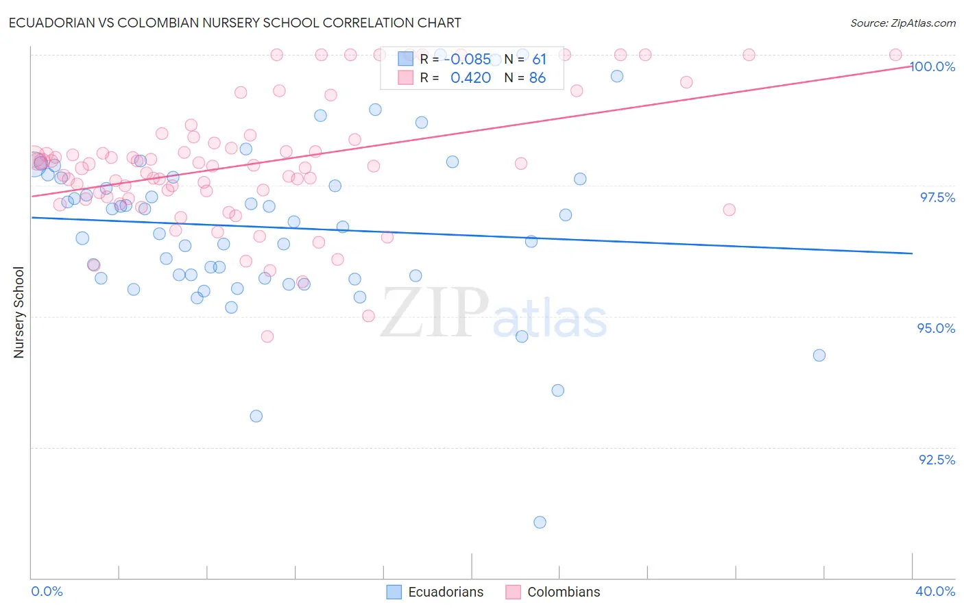 Ecuadorian vs Colombian Nursery School