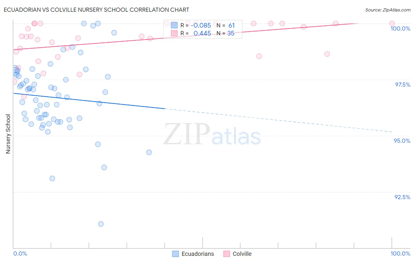 Ecuadorian vs Colville Nursery School