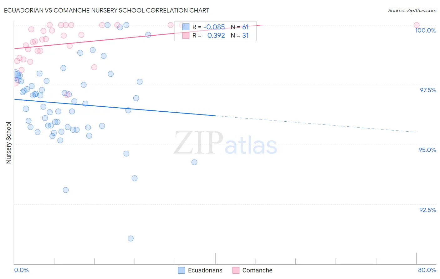 Ecuadorian vs Comanche Nursery School