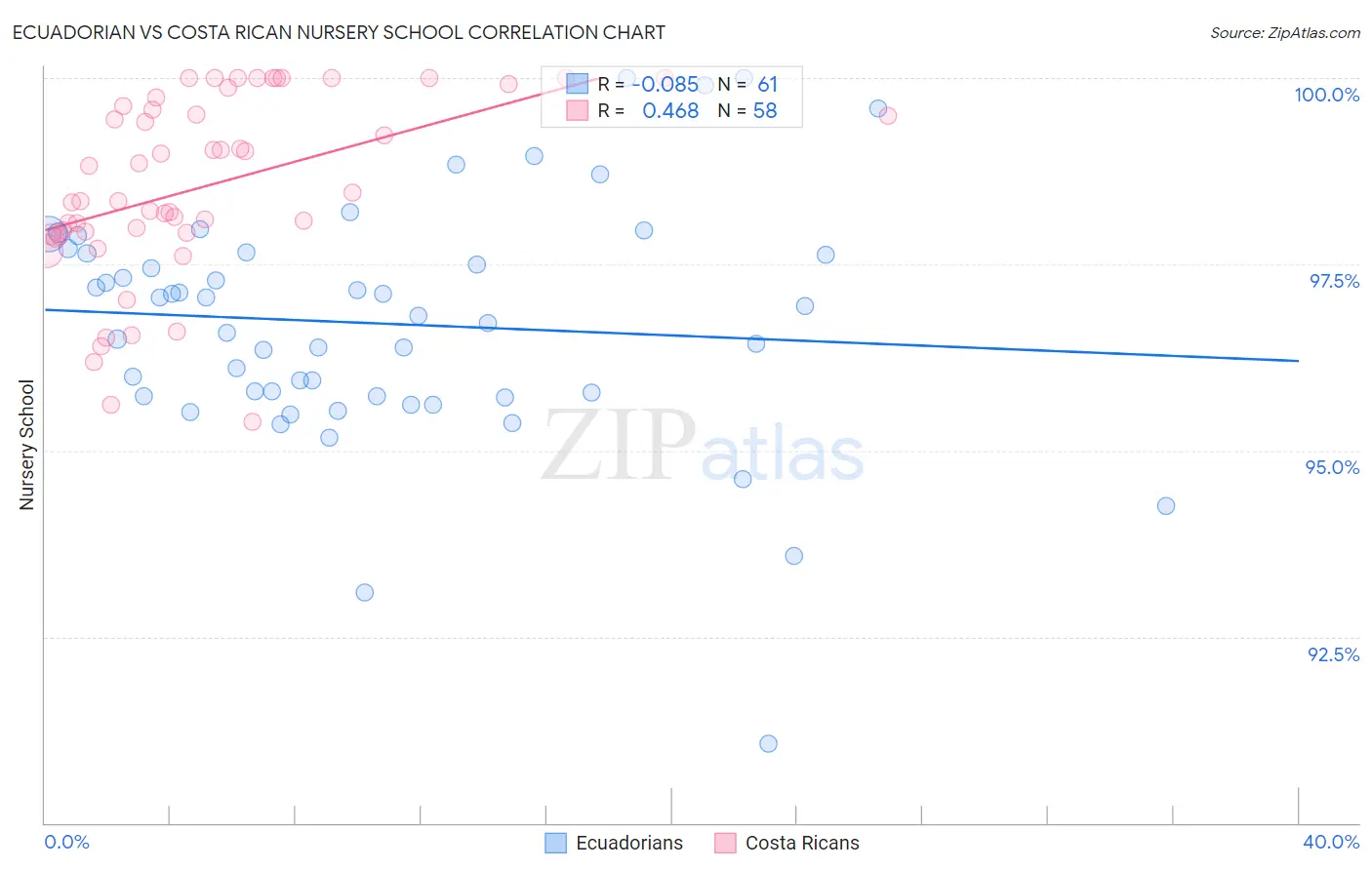 Ecuadorian vs Costa Rican Nursery School